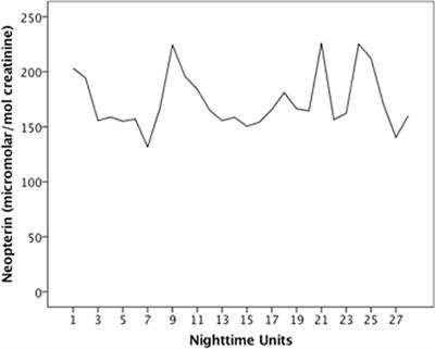 Subjective Positive and Negative Sleep Variables Differentially Affect Cellular Immune Activity in a Breast Cancer Survivor: A Time-series Analysis Approach